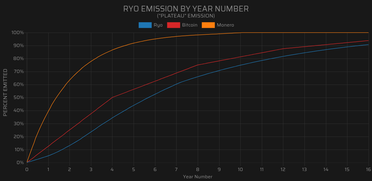 Ryo Plateau Emission Chart